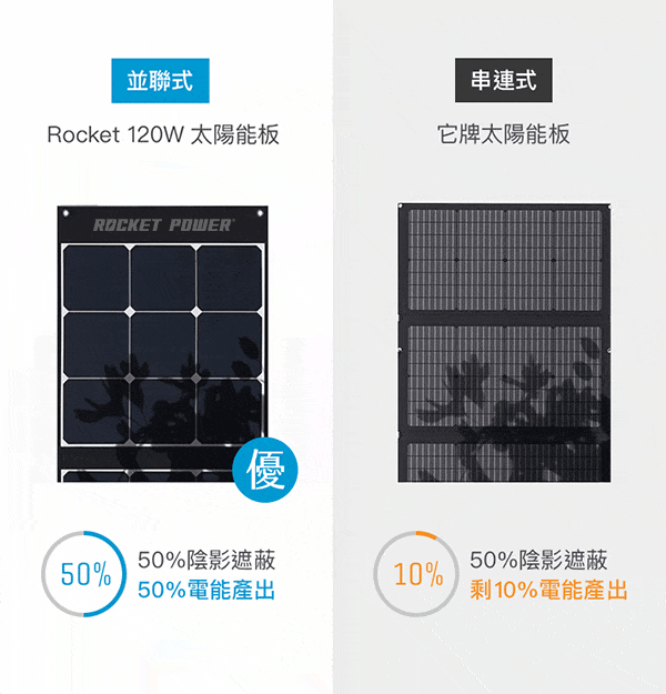並聯式串連式Rocket 120W 太陽能板它牌太陽能板ROCKET POWER®優50%50%陰影遮蔽50%電能產出50%陰影遮蔽10%剩10%電能產出