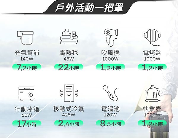 戶外活動一把罩充氣幫浦電熱毯吹風機140W45W1000W電烤盤1000W7.2小時22小時1.2小時1.2小時行動冰箱移動式冷氣電湯池60W425W17小時2.4小時120W8.5小時快煮壺1.2 小時