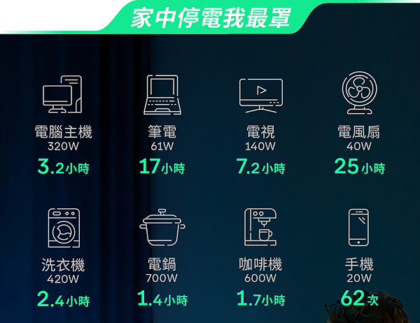 家中停電我最罩140W7.2小時電風扇40W25 小時電腦主機筆電電視320W61W小時17小時洗衣機電鍋咖啡機420W700W2.4小時1.4小時600W1.7小時手機20W62次