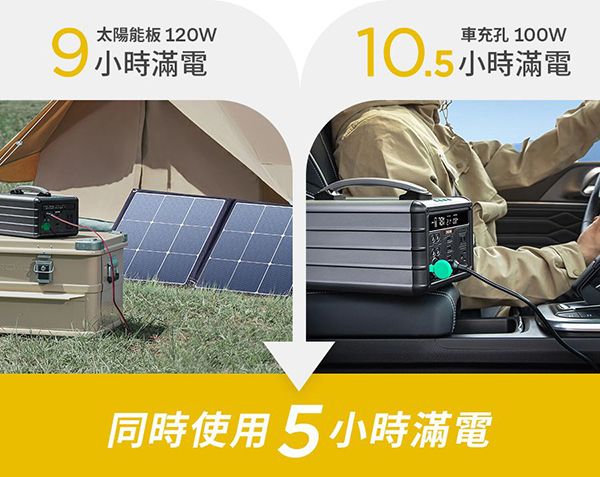 太陽能板120w 小時滿電車充孔 100W10.5小時滿電同時使用5小時滿電