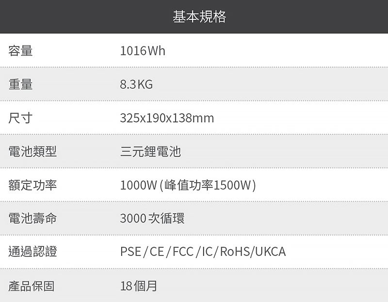 容量重量尺寸基本規格1016Wh8.3KG325x190x138mm電池類型三元鋰電池額定功率電池壽命通過認證1000W(峰值功率1500W)3000次循環PSE/CE/FCC/IC/RoHS/UKCA產品保固18個月