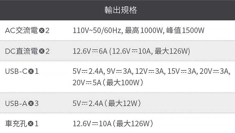 AC交流電DC直流電2USBC 1USBA 3車充孔1輸出規格110V50/60HZ, 1000W, 12.6V6A 12.6V 10A, )5V2.4A, 9V 3A, 12V 3A, 15V-3A, 20V 3A,20V 5A ()5V 2.4A ()12.6V 10A (126W)