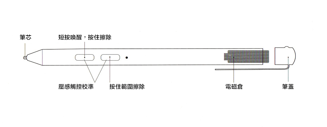 筆芯短按喚醒,按住擦除壓感觸控校準按住範圍擦除電磁倉筆蓋