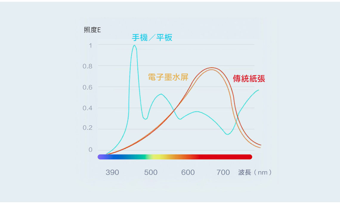 照度E手機/平板1.8電子墨水屏傳統紙張0.60.40.20390500600700 波長(nm)