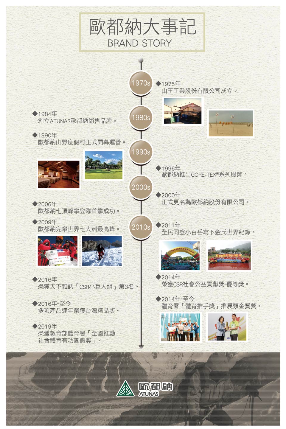 大事記BRAND STORY1970s1975年山王工業股份有限公司成立。1984年1980s創立ATUNAS歐都納銷售品牌。 1990年歐都納山野度假村正式開幕運營。1990s 1996年歐都納推出GORE-TEX®系列服飾。2000s2000年2006年正式更名為歐都納股份有限公司。歐都納七頂峰攀登隊首攀成功。2009年歐都納完攀世界七大洲最高峰。2010s2011年全民同登小百岳寫下金氏世界紀錄。2016年2014年榮獲天下雜誌「CSR小巨人組第3名。榮獲CSR社會公益貢獻獎-優等獎。2014年至今▶2016年至今體育署「體育推手獎」推展類金質獎。多項產品連年榮獲台灣精品獎。▶2019年榮獲教育部體育署「全國推動社會體育有功團體獎」。歐都納ATUNAS
