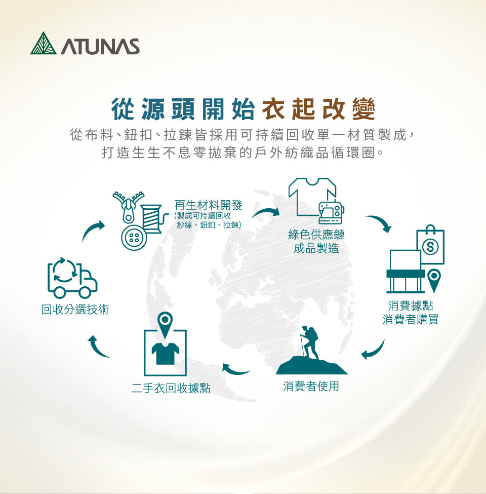 從源頭開始衣起改變從布料、鈕扣、拉鍊皆採用可持續回收單一材質製成,打造生生不息零拋棄的戶外紡織品循環圈。回收分選技術再生材料開發(製成可持續回收紗線、鈕釦、拉鍊)綠色供應鏈成品製造二手衣回收據點消費者使用消費據點消費者購買