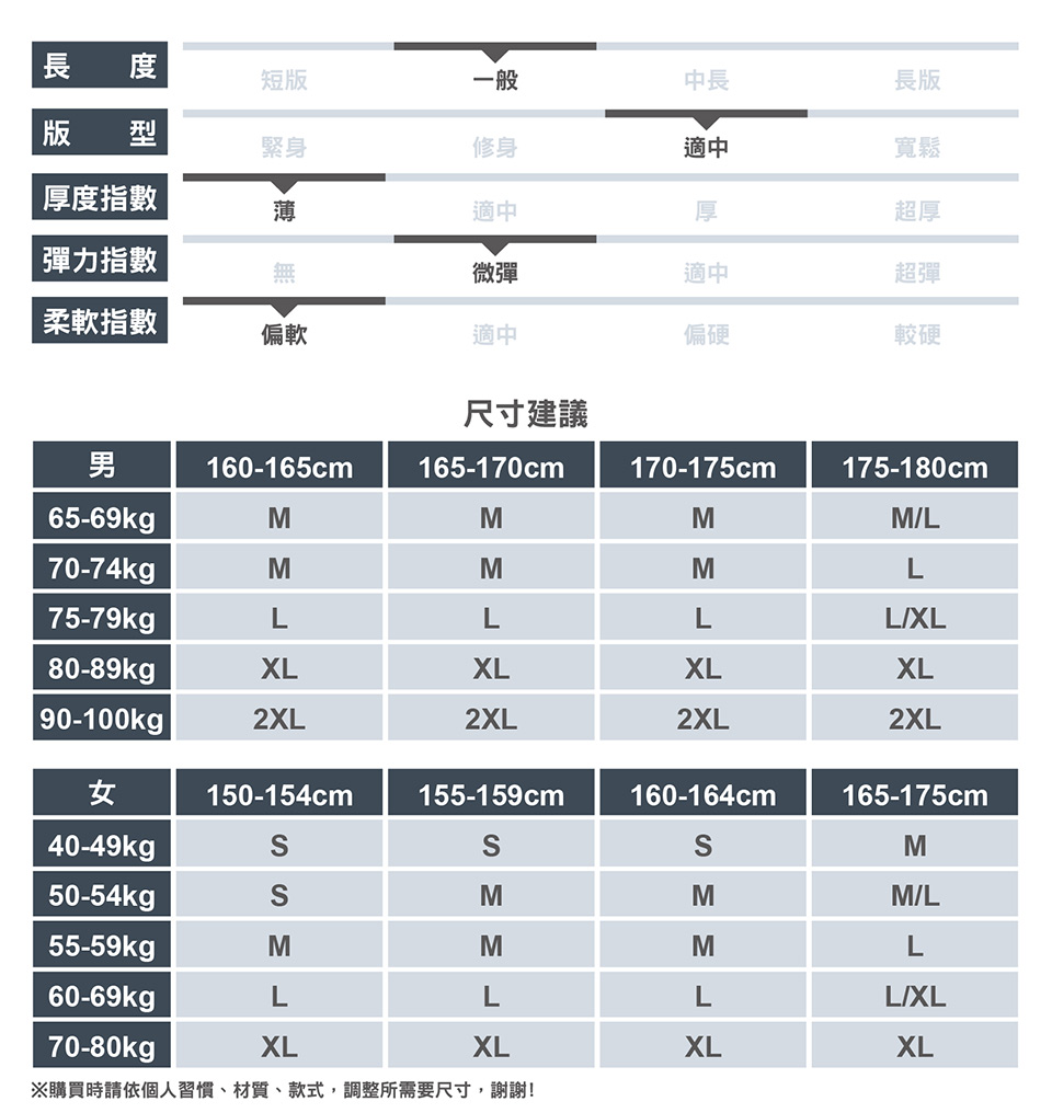 長 短版一般中長長版版 型緊身修身適中寬鬆厚度指數薄適中厚超厚彈力指數無微彈適中超彈柔軟指數偏軟適中偏硬較硬尺寸建議男160-165cm165-170cm170-175cm175-180cm65-69kgpMMMML70-74kgMMML75-79kgLLLLXL80-89kgXLXLXLXL90-100kg |2XL2XL2XL2XL女150-154cm155-159cm160-164cm165-175cm40-49kgM50-54kgMMM/L55-59kgMMML60-69kgLLLL/XL70-80kgpXLXLXLXL※購買時請依個人習慣、材質、款式,調整所需要尺寸,謝謝!
