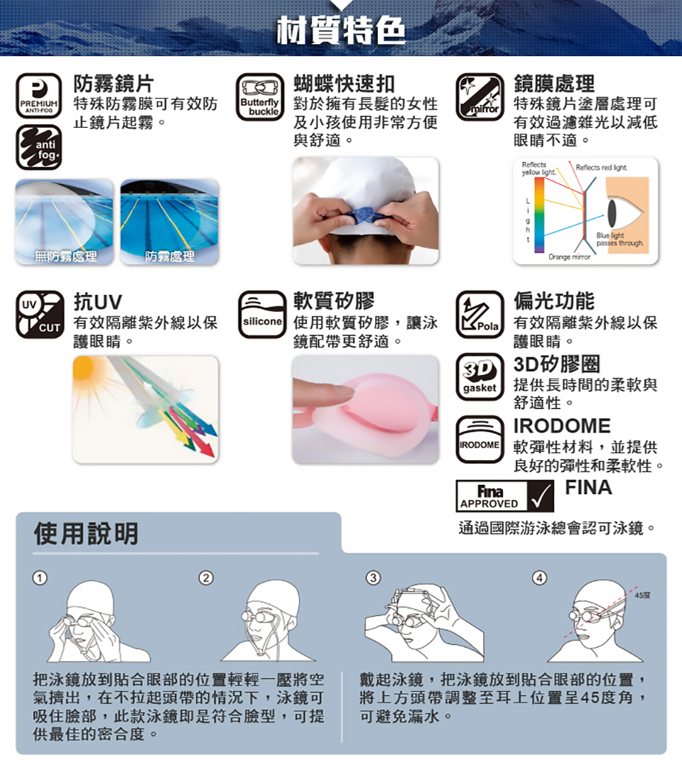 防霧鏡片材質特色 蝴蝶快速扣鏡膜處理PREMIUM特殊防霧膜可有效防ANTHbuckleButterfly 對於擁有長髮的女性止鏡片起霧。anti及小孩使用非常方便與舒適。特殊鏡片塗層處理可有效過濾雜光以減低眼睛不適。Reflects red yellow Light無防霧處理防霧處理Orange  lightpasses throughUV抗UV軟質矽膠偏光功能CUT有效隔離以保護眼睛。silicone 使用軟質矽膠,讓泳鏡配帶更舒適。有效隔離紫外線以保3D使用說明護眼睛。3D矽膠圈gasket 提供長時間的柔軟與舒適性。IRODOME 軟彈性材料,並提供良好的彈性和柔軟性。FinaAPPROVEDFINA通過國際游泳總會認可泳鏡。45把泳鏡放到貼合眼部的位置輕輕一壓將空氣擠出,在不拉起頭帶的情況下,泳鏡可吸住臉部,此款泳鏡即是符合臉型,可提供最佳的密合度。戴起泳鏡,把泳鏡放到貼合眼部的位置,將上方頭帶調整至耳上位置呈45度角,可避免漏水。