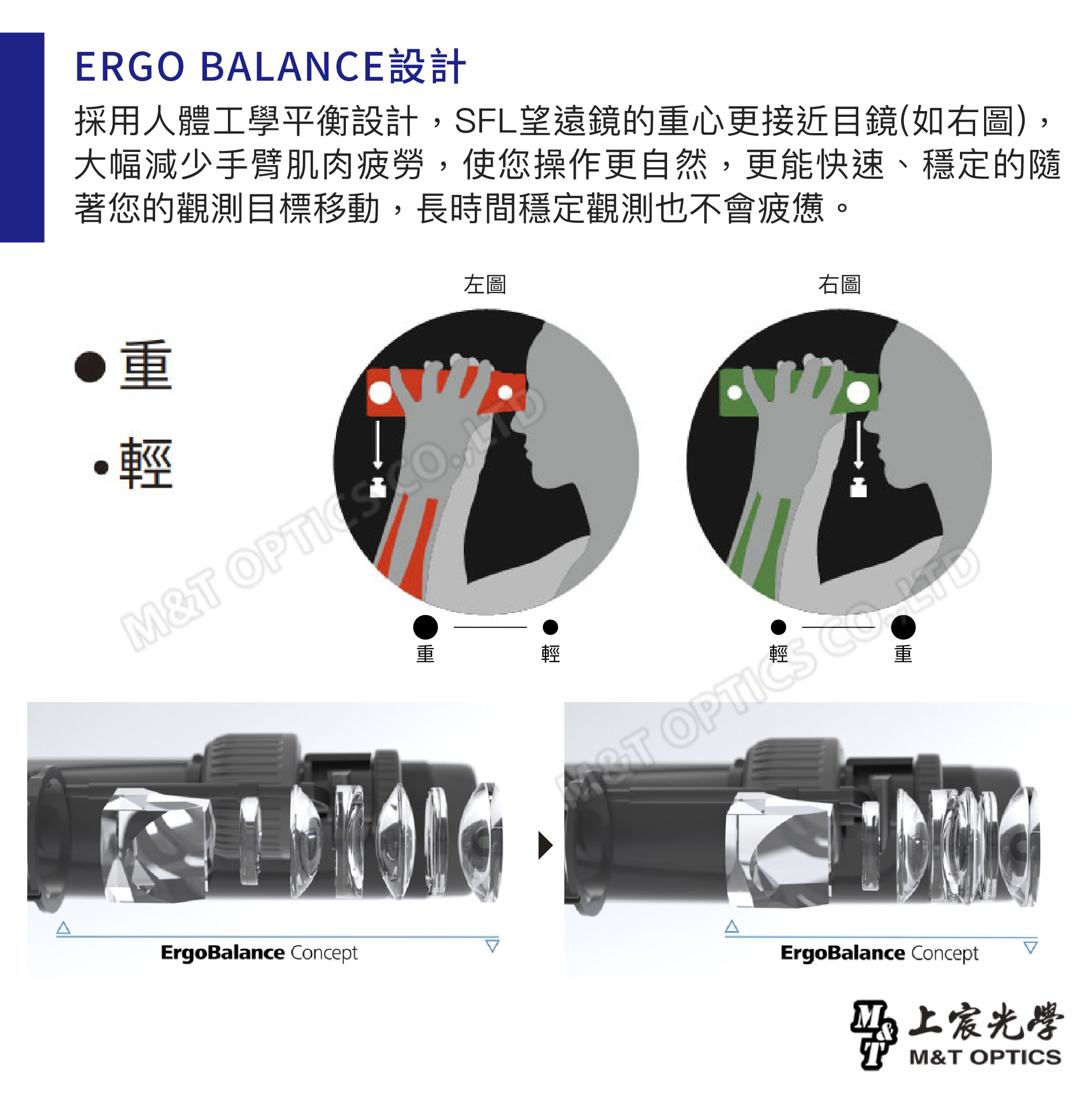 ΔERGO BALANCE設計採用人體工學平衡設計,SFL望遠鏡的重心更接近目鏡(如右圖),大幅減少手臂肌肉疲勞,使您操作更自然,更能快速、穩定的隨著您的觀測目標移動,長時間穩定觀測也不會疲憊。左圖重•輕M&T 右圖ErgoBalance Concept重輕重 OPTICS LTDΔErgoBalance Concept宸光學M&T OPTICS
