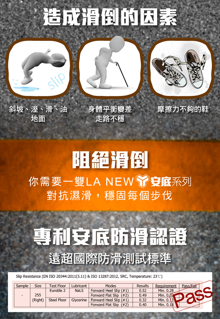 造成滑倒的因素slip斜坡、溼、滑、油地面身體平衡變差走路不穩摩擦力不夠的鞋阻絕滑倒你需要一雙LA NEW 安底系列對抗濕滑,穩固每個步伐專利安底防滑認證遠超國際防滑測試標準Slip Resistance (EN ISO 20344:2011(511) & ISO 13287:2012, SR, Temperature: 23C)Requirement PassMin. 0.28SampleSizeLubricant255Test FloorEurotile 2Forward Flat Slip (#2)(Right) Steel Floor Glycerine Forward Heel Slip (#1)Forward Flat Slip (#2)ModesForward Heel Slip (#1)Results0.520.49Min. 0.320.40Min. 0.18Min. 0.130Pass