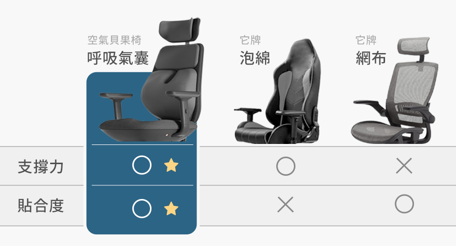 backrobo_貝果椅_人體工學椅_追腰氣囊