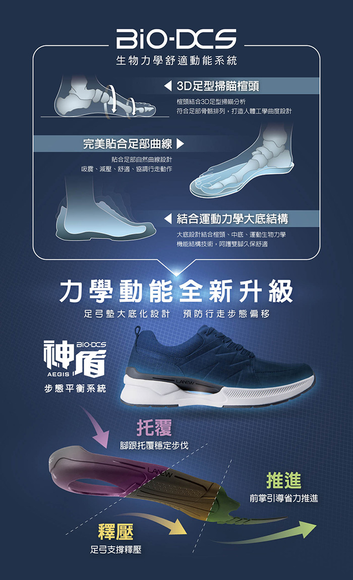 DCS生物力學舒適動能系統3D型掃瞄楦頭楦頭結合3D足型掃瞄分析符合足部骨骼排列,打造人體工學曲度設計完美合足部曲線貼合足部自然曲線設計吸震減壓、舒適、協調行走動作結合運動力學大底結構大底設計結合楦頭、中底、運動生物力學機能結構技術,呵護雙腳久保舒適力學動能全新升級足弓墊大底化設計 預防行走步態偏移DCS神盾AEGIS步態平衡系統托覆腳跟托覆穩定步伐釋壓足弓支撐釋壓推進前掌引導省力推進