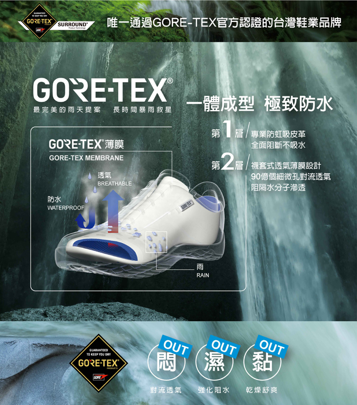 GORESURROUND唯一通過GORETEX官方認證的台灣鞋業品牌GORE-TEX®-體成型 極致防水最完美的雨天提案 長時間暴雨救星GORE-TEX 薄膜GORE-TEX MEMBRANE防水WATERPROOF透氣BREATHABLETO KEEP YOU GORE-TEX®雨RAIN第層專業防虹吸皮革全面阻斷不吸水第二層/襪套式透氣薄膜設計90億個細微孔對流透氣阻隔水分子滲透OUTOUTOUT對流透氣強化阻水 乾燥舒爽