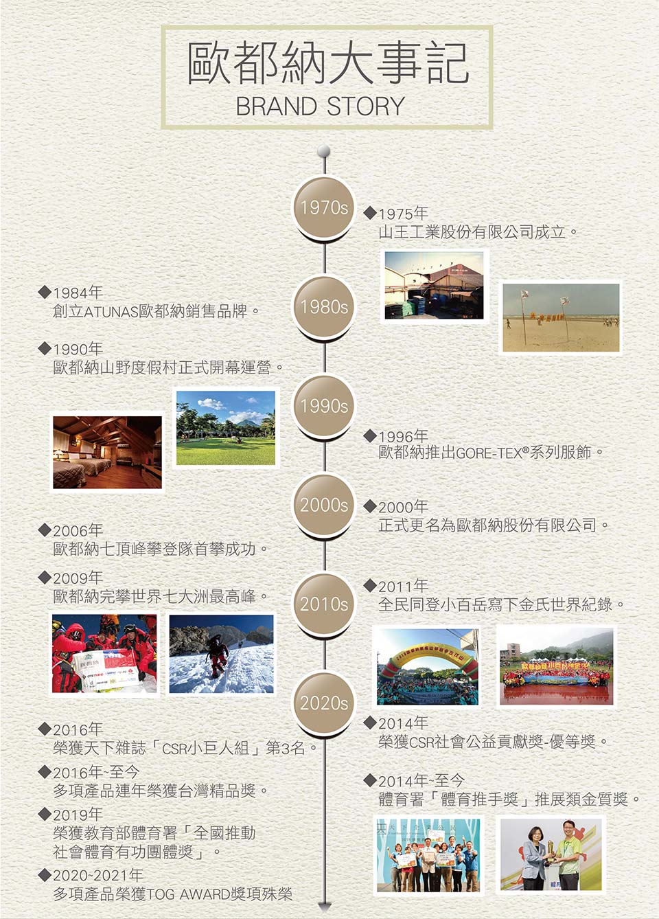 歐都納大事記BRAND STORY1970s1975年山王工業股份有限公司成立。1984年創立ATUNAS歐都納銷售品牌。1990年歐都納山野度假村正式開幕運營。1996年歐都納推出GORE-TEX®系列服飾。2000年2006年正式更名為歐都納股份有限公司。歐都納七頂峰攀登隊首攀成功2009年歐都納完攀世界七大洲最高峰。2011年全民同登小百岳寫下金氏世界紀錄。2020s2016年2014年榮獲天下雜誌「CSR小巨人組」第3名。2016年至今榮獲CSR社會公益貢獻獎-優等獎。多項產品連年榮獲台灣精品獎。▶2014年~至今體育署「體育推手獎」推展類金質獎。2019年榮獲教育部體育署「全國推動社會體育有功團體獎」2020-2021多項產品榮獲TOG AWARD獎項殊榮