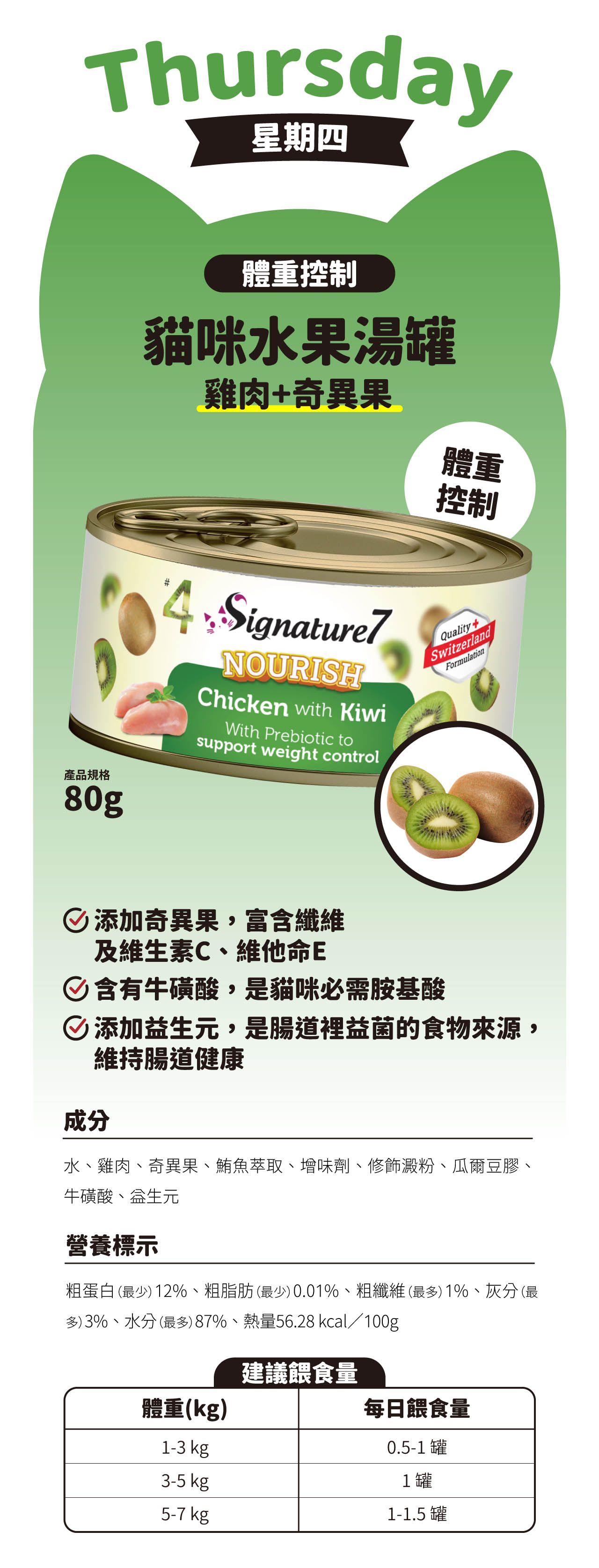 Thursda星期四體重控制貓咪水果湯罐雞肉奇異果體重控制產品規格80gNOURISHChicken with KiwiWith Prebiotic tosupport weight controlQuality+SwitzerlandFormulation添加奇異果,富含纖維及維生素C維他命E含有牛磺酸,是貓咪必需胺基酸添加生元,是腸道裡益菌的食物來源,維持腸道健康成分水、雞肉、奇異果、鮪魚萃取、增味劑、修飾澱粉、爾豆膠、牛磺酸、益生元營養標示粗蛋白 最少) 12%、粗脂肪(最少)0.01%、粗纖維(最多)1%、灰分 (最多)3%、水分(最多)87%、熱量56.28 kcal/100g建議餵食量體重(kg)每日餵食量1-3 kg0.5-1 罐3-5 kg1罐5-7 kg1-1.5 罐