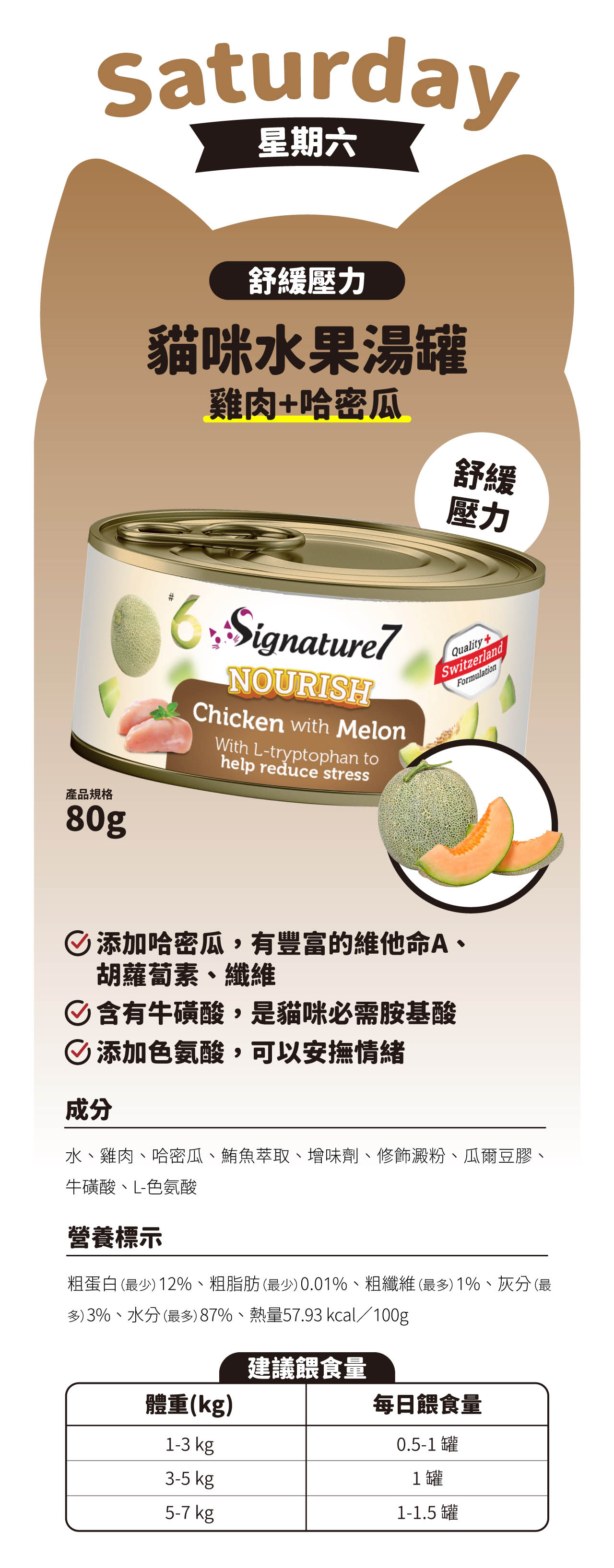 Saturday星期六舒緩壓力貓咪水果湯罐雞肉哈密舒緩壓力產品規格80gNOURISHChicken with MelonWith L-tryptophan tohelp reduce stressQuality+SwitzerlandFormulation添加哈密瓜,有豐富的維他命A、胡蘿蔔素、纖維含有牛磺酸,是貓咪必需胺基酸添加色氨酸,可以安撫情緒成分水、雞肉、哈密瓜、鮪魚萃取、增味劑、修飾澱粉、瓜爾豆膠、牛磺酸、L-色氨酸營養標示粗蛋白 ( 12%、粗脂肪(最少)0.01%、粗纖維(最多)1%、灰分(最多)3%、水分(最多)87%、熱量57.93 kcal/100g建議餵食量體重(kg)每日餵食量1-3 kg0.5-1 罐3-5 kg1罐5-7 kg1-1.5 罐
