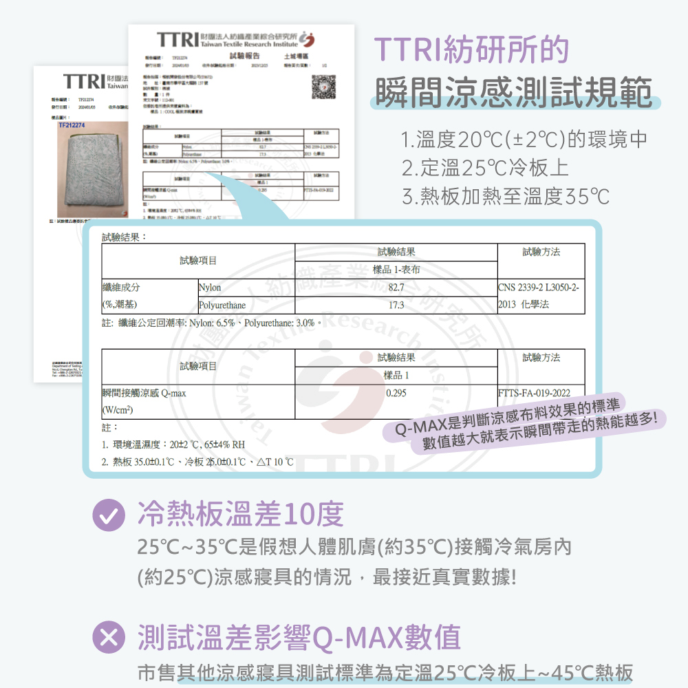 TF212274TTRI 財團產業綜合研究所Taiwan Textile Rese Institute 試驗報告土城場區TTRI紡研所的瞬間涼感測試規範1.溫度20±2的環境中2.定溫25上3.熱板加熱至溫度35試驗結果:試驗方法試驗項目試驗結果樣品1-表布纖維成分Nylon17.3(%潮基)Polyurethane註:纖維公定回潮率: Nylon: 6.5%Polyurethane: 3.0%試驗項目瞬間接觸涼感Q-max(cm²)註:1. 環境溫濕度:20±2,65±4% RH2. 熱板 35.0±0.1℃冷板±0.1℃、 10℃DL數值越大就表示瞬間帶走的熱能越多!試驗結果archCNS 2339-2 L3050-2-2013 化學法樣品10.295試驗方法FTTS-FA-019-2022Q-MAX是判斷涼感布料效果的標準 冷熱板溫差10度25℃~35℃是假想人體肌膚(約35℃)接觸冷氣房內(約25℃)涼感寢具的情況,最接近真實數據! 測試溫差影響Q-MAX數值市售其他涼感寢具測試標準為定溫25℃冷板上~45℃熱板