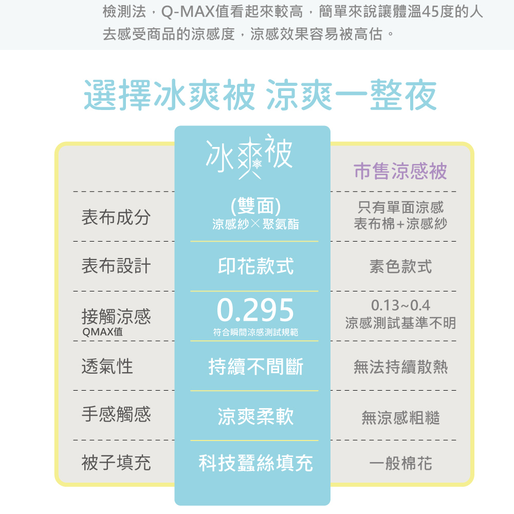 檢測法,Q-MAX值看起來較高,簡單來說讓體溫45度的人去感受商品的感度,涼感效果容易高估。選擇冰爽被 涼爽一整夜冰爽被市售涼感被(雙面)表布成分涼感紗 聚氨酯只有單面涼感表布棉+涼感紗表布設計印花款式素色款式接觸涼感0.2950.130.4涼感測試基準不明QMAX值符合瞬間涼感測試規範透氣性持續不間斷無法持續散熱手感觸感涼爽柔軟無涼感粗糙被子填充科技蠶絲填充一般棉花