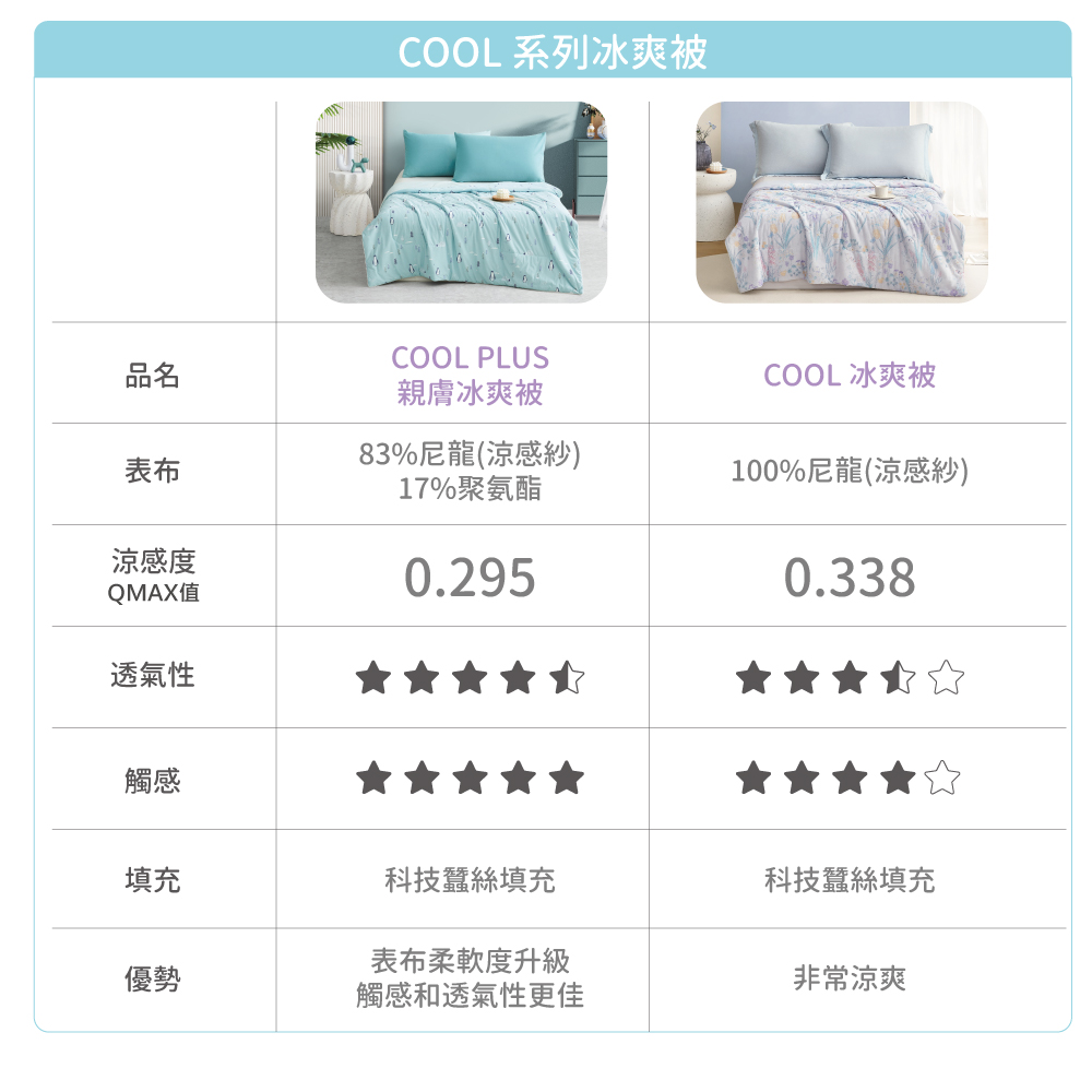 COOL 系列冰爽被COOL PLUS品名親膚冰爽被83%尼龍(涼感紗)表布涼感度QMAX值透氣性17%聚氨酯0.295COOL 冰爽被100%尼龍(涼感紗)0.338觸感填充科技蠶絲填充科技蠶絲填充表布柔軟度升級優勢非常涼爽觸感和透氣性更佳