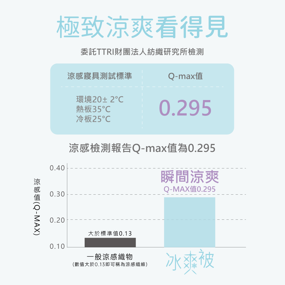 MAX極致涼爽看得見委託TTRI財團法人紡織研究所檢測涼感寢具測試標準Q-max值環境20±2熱板35℃0.295冷板25℃0.400.30涼感檢測報告Q-max值為0.2950.20大於標準值0.130.10一般涼感織物(數值大於0.13即可稱為涼感纖維)瞬間涼爽Q-MAX值0.295冰爽被