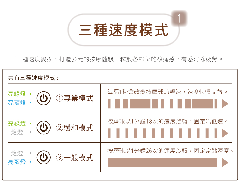 1三種速度模式三種速度變換,打造多元的按摩體驗,釋放各部位的酸痛感,有感消除疲勞。共有三種速度模式:亮綠燈每隔1秒會改變按摩球的轉速,速度快慢交替。①專業模式亮藍燈亮綠燈按摩球以1分鐘18次的速度旋轉,固定低速。熄燈熄燈 緩和模式按摩球以1分鐘26次的速度旋轉,固定常態速度。③一般模式亮藍燈