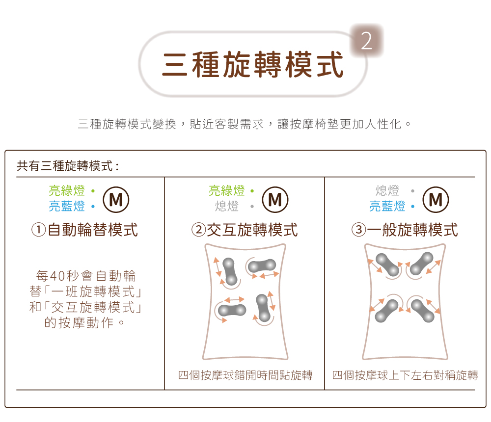 2三種旋轉模式三種旋轉模式變換貼近客製需求,讓按摩椅墊更加人性化。共有三種旋轉模式:亮綠燈亮藍燈 (M)亮綠燈,熄燈熄燈M亮藍燈•M自動輪替模式②交互旋轉模式③一般旋轉模式每40秒會自動輪替「一班旋轉模式」和「交互旋轉模式」的按摩動作。四個按摩球錯開時間點旋轉 四個按摩球上下左右對稱旋轉