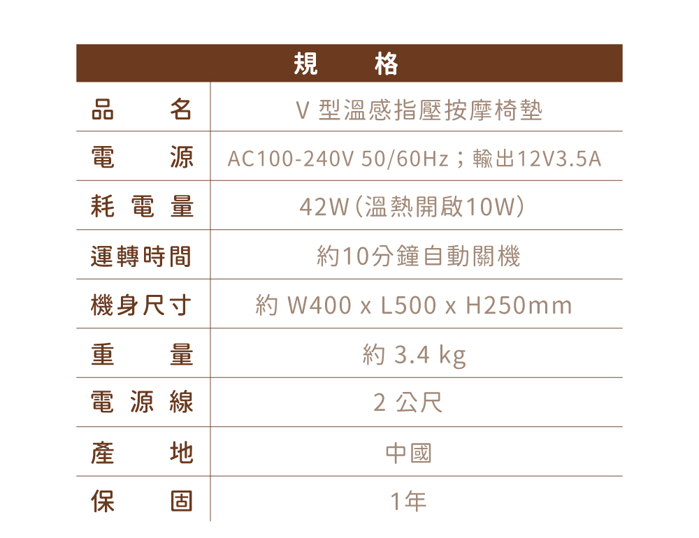 品電耗電量規 格V型溫感指壓按摩椅墊AC100-240V 50/60Hz;輸出12V3.5A42W(溫熱開啟10W)運轉時間10分鐘自動關機機身尺寸重量電源線 約 W400  L500 x H250mm約 3.4 kg2公尺中國保 固1年
