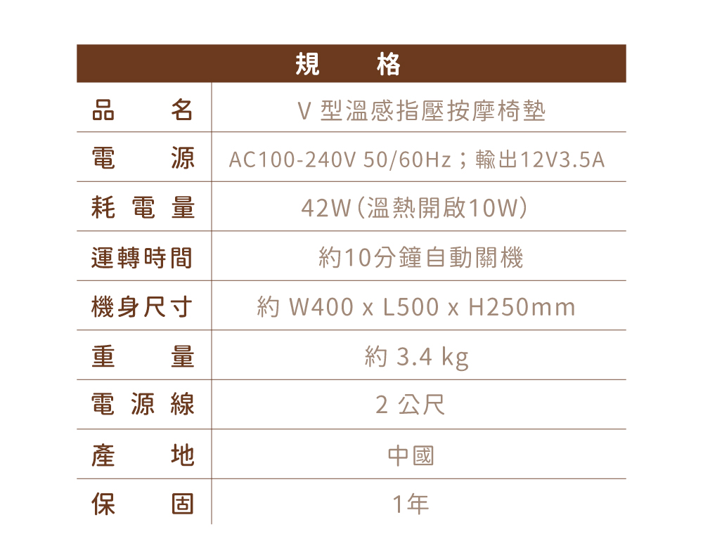 品電耗電量規 格V型溫感指壓按摩椅墊AC100-240V 50/60Hz;輸出12V3.5A42W(溫熱開啟10W)運轉時間10分鐘自動關機機身尺寸重量電源線 約 W400 L500 x H250mm約 3.4 kg2公尺中國保 固1年