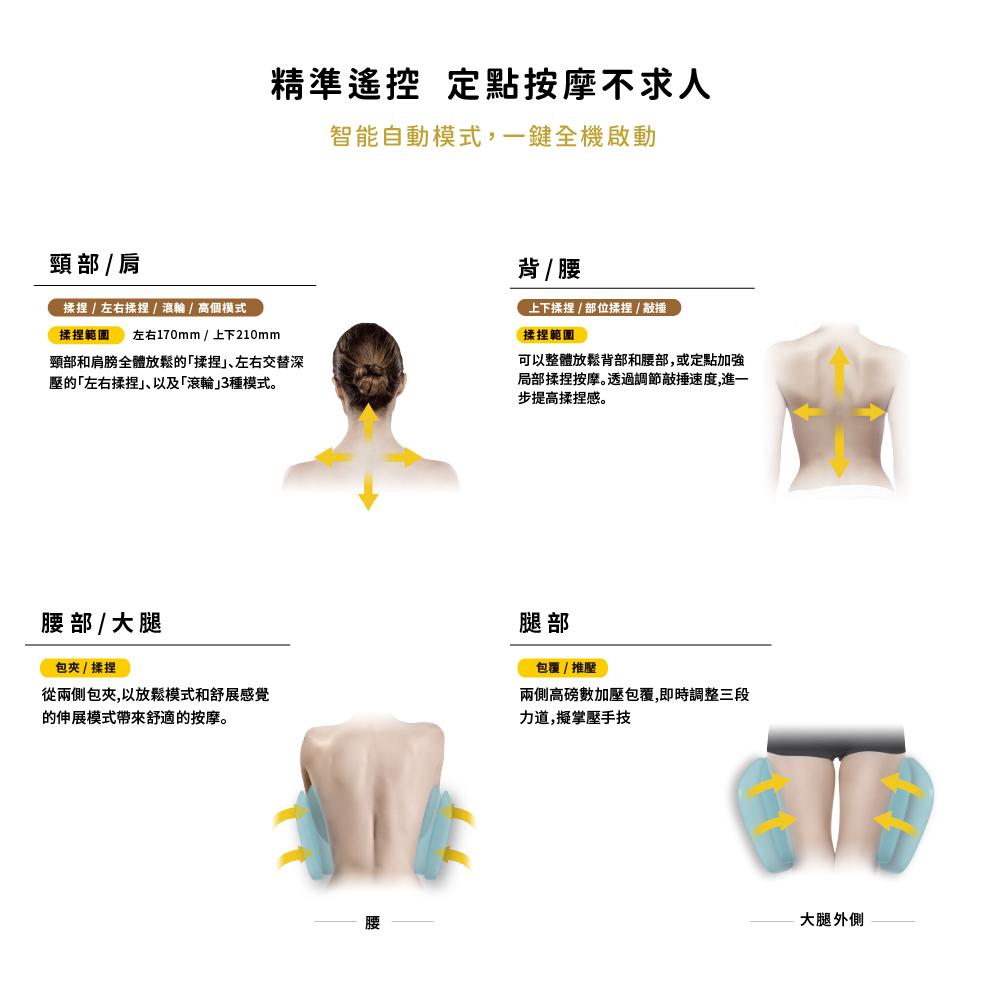 精準遙控 定點按摩不求人智能自動模式,一鍵全機啟動頸部 肩 左右揉捏 / 滾輪 / 高個模式揉捏範圍左右170mm / 上下210mm頸部和肩膀全體放鬆的揉捏左右交替深壓的左右揉捏以及「滾輪3種模式。背/腰上下揉捏/部位揉捏 / 敲揉捏範圍可以整體放鬆背部和腰部,或定點加強局部揉捏按摩。透過調節敲速度,進一步提高揉捏感。腰部/大腿包夾 / 揉捏從兩側包夾,以放鬆模式和舒展感覺的伸展模式帶來舒適的按摩。腿部包覆 / 推壓兩側高磅數加壓包覆,即時調整三段力道,擬掌壓手技大腿外側