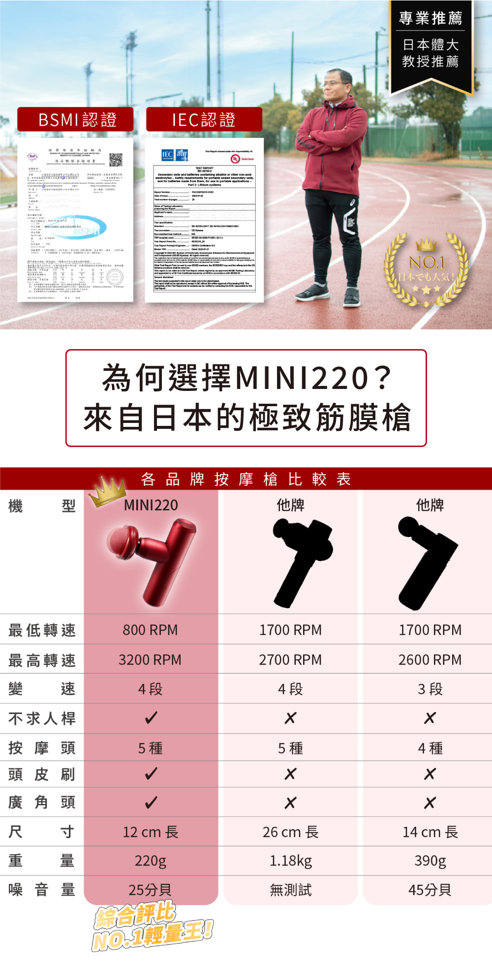 BSMI認證認證IE BSMC專業推薦日本體大教授推薦NO.1日本でも人気!為何選擇MINI220?來自日本的極致筋膜槍各品牌按摩槍比較表機 型MINI220他牌他牌最低轉速800 RPM1700 RPM1700 RPM最高轉速3200 RPM2700 RPM2600 RPM變 速4段4段3段不求人桿按摩頭5 種5種4種頭皮刷廣角頭寸12 cm 長26 cm 長14 cm 長量220g1.18kg390g噪音量25分貝無測試45分貝综合