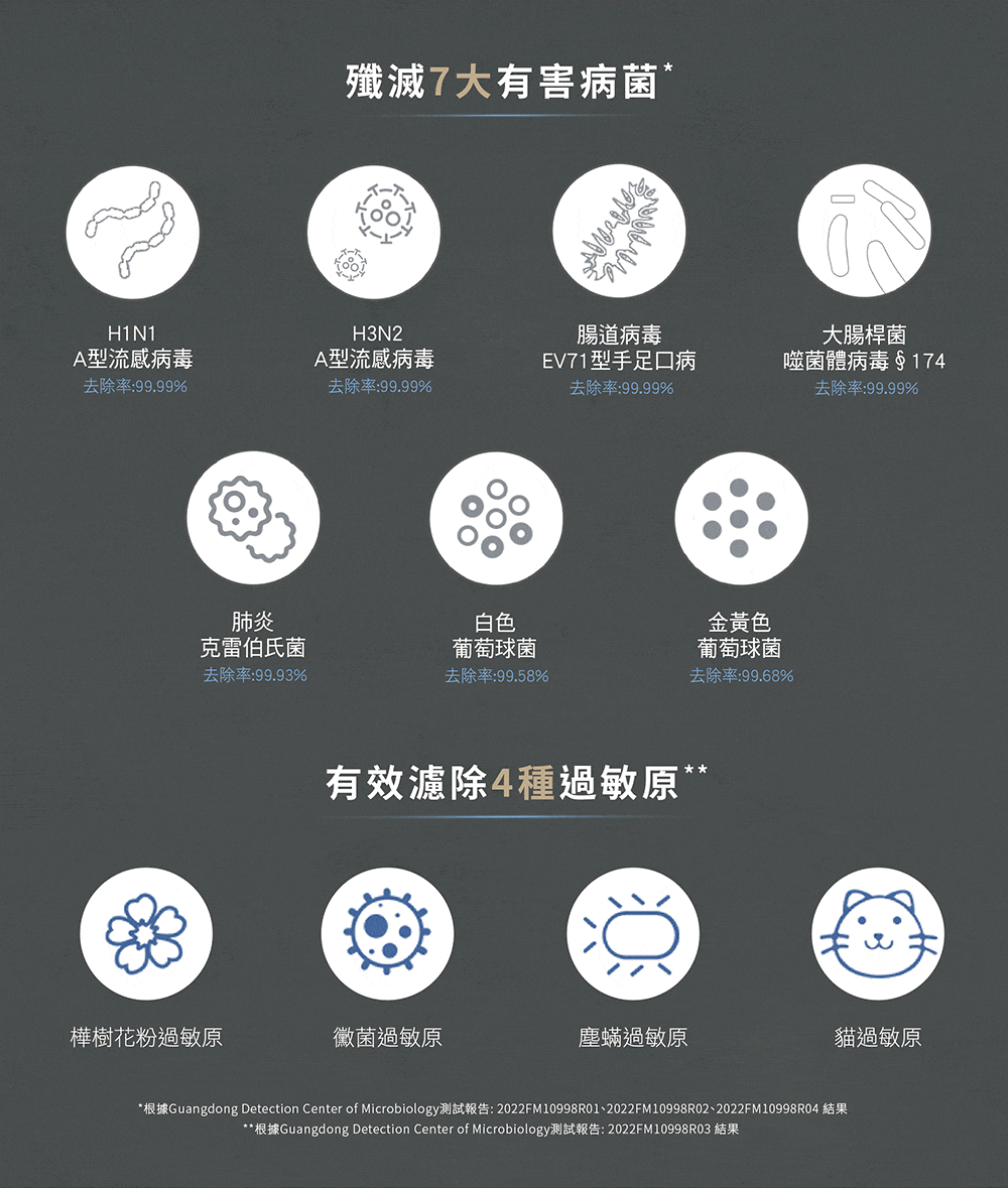 Honeywell空氣清淨機團購》10/31結團 航太級分解甲醛,頂級 X620.最新X1000清淨機,一級致癌物、過敏原、UVC殺菌,低調奢華質感 - 第22張圖 Honeywell空氣清淨機團購》10/31結團 航太級分解甲醛,頂級 X620.最新X1000清淨機,一級致癌物、過敏原、UVC殺菌,低調奢華質感