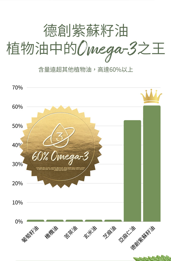 除了Omega-3之外,還提供滿滿微量元素,幫你由內到外調整體質 【德創生技】冷壓初榨紫蘇籽油(250ml/瓶)