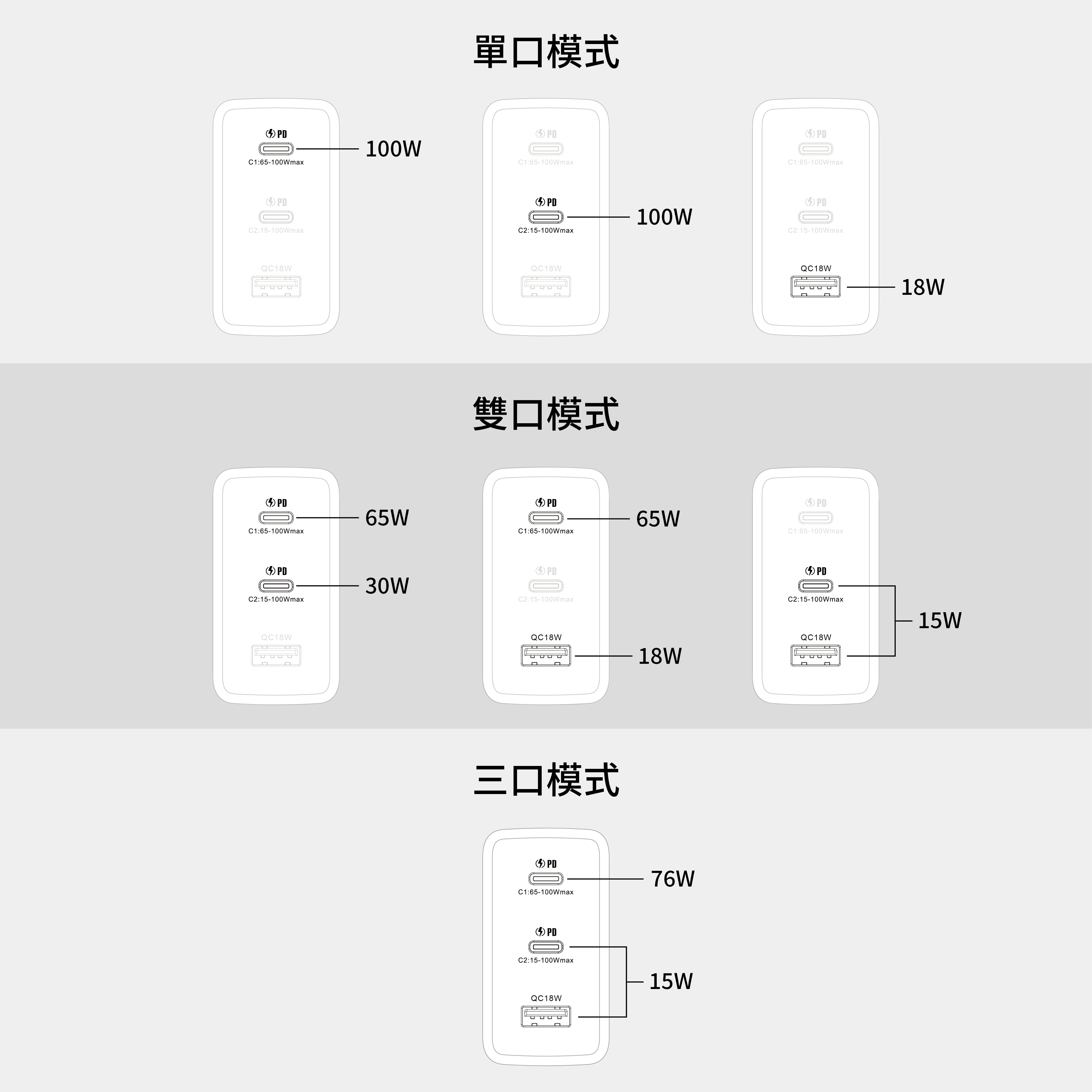 【體積最小】Opro9 GaN5.0 100W 氮化鎵 電源供應器/快速充電器_7