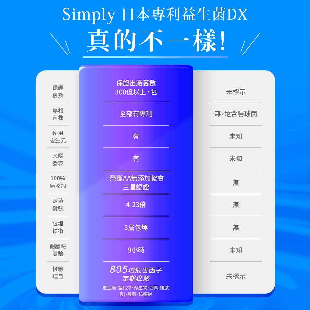 【Simply新普利】日本專利益生菌DX 30包(x3盒) 楊丞琳代言 300億活酵益生菌  孕婦兒童可食_3