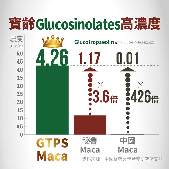 【寶齡富錦】頂天瑪卡(28包/盒)3入組_5