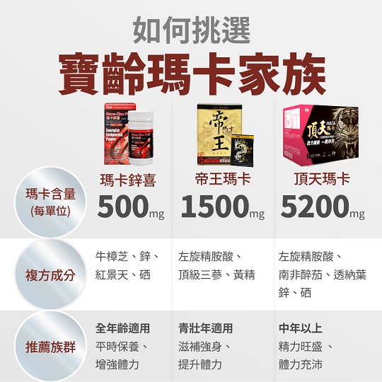 【寶齡富錦】頂天瑪卡(28包/盒)3入組_7