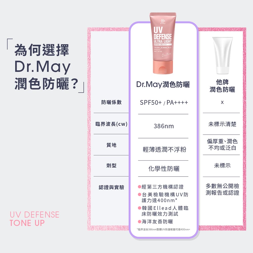 (預購7/2陸續出貨)【Dr. May】美博士潤色清爽防曬乳SPF50+ PA++++(40ml)+贈潤色防曬乳(40ml)/清爽防曬乳(40ml)/高效防曬乳(60ml)任選1  新客推薦買1送1 APP獨賣_7