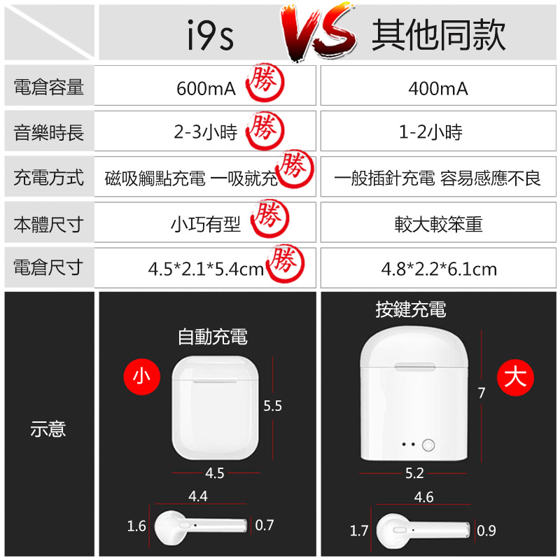 i9s 無線藍牙耳機｜1:1外觀、10m連接_7