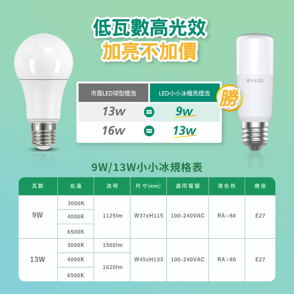 【業界最高光效】13W LED 小小冰極亮燈泡 黃光 3000K 單入_4