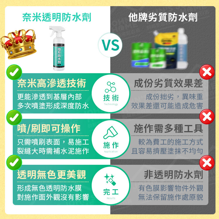 奈米透明防水劑 一噴止漏 防水膠 補漏噴劑 止漏劑 補漏噴霧 填縫劑 防水噴霧 屋頂防水膠【ZF0311】《約翰家庭百貨_7