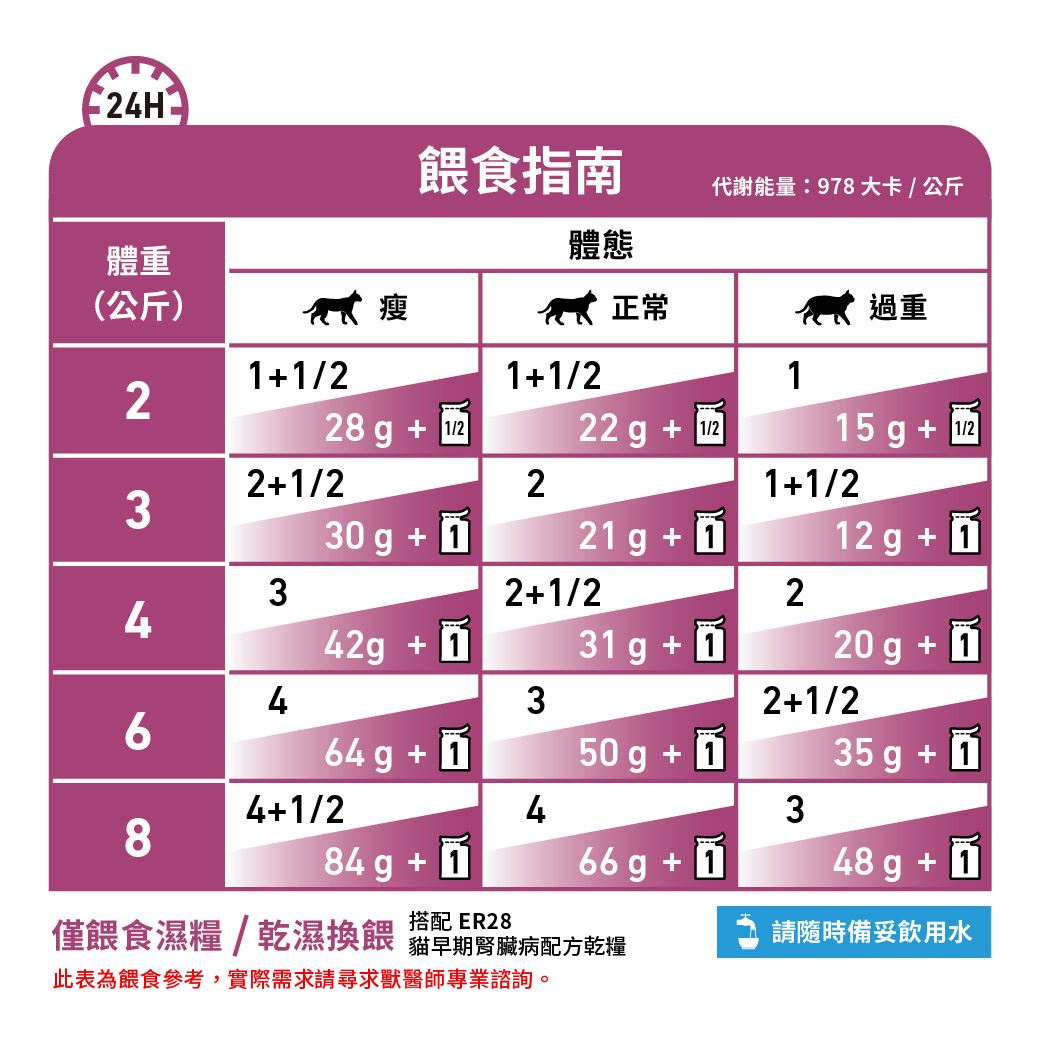 詩「糧」 ER28W 貓早期腎臟病配方濕糧85G | 熱銷推薦| 法國皇家直送
