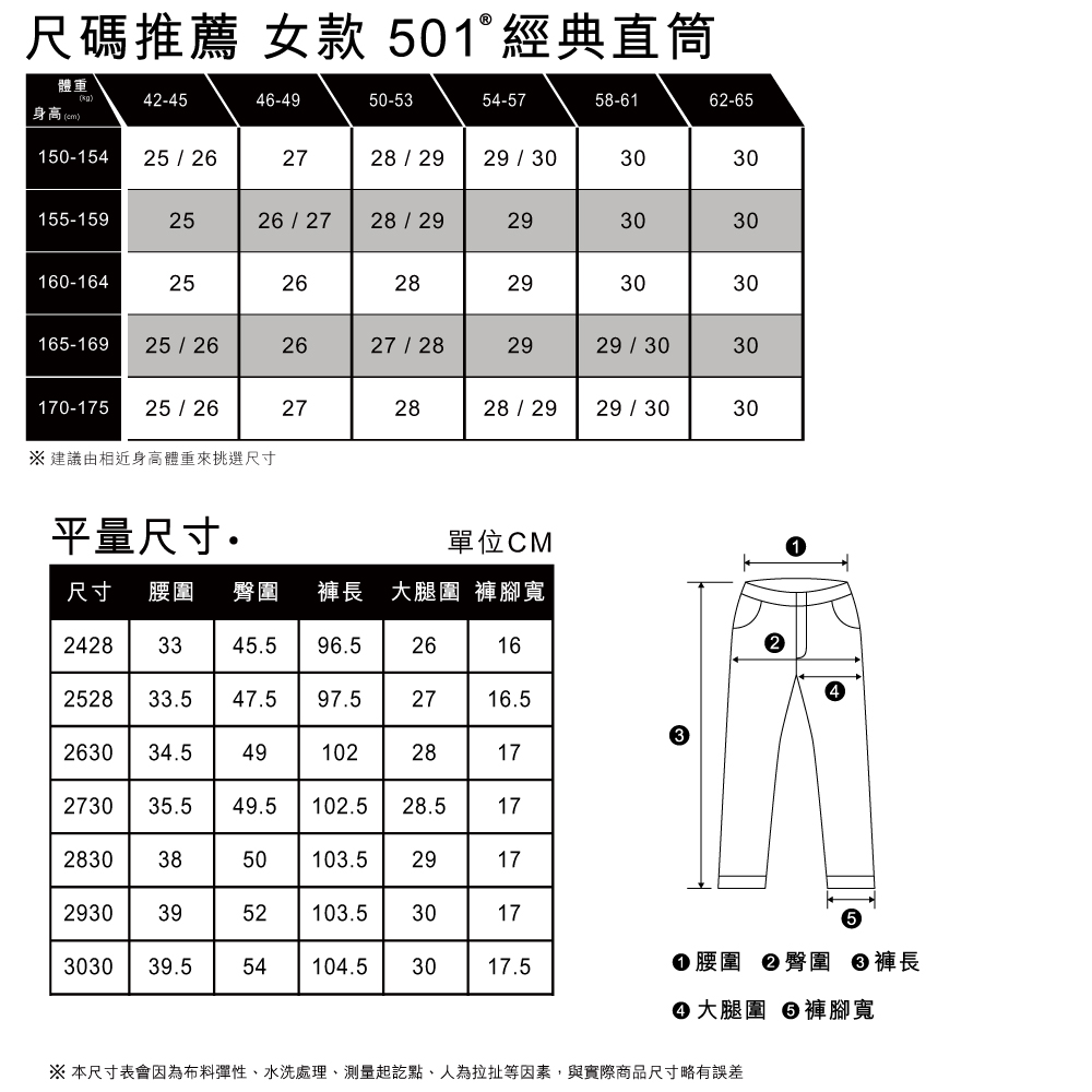Levis 150週年紀念款 重現檔案庫歷史設計 女款 501高腰合身排釦直筒牛仔長褲 / 赤耳 / 多重刷破縫補工藝 熱賣單品_9