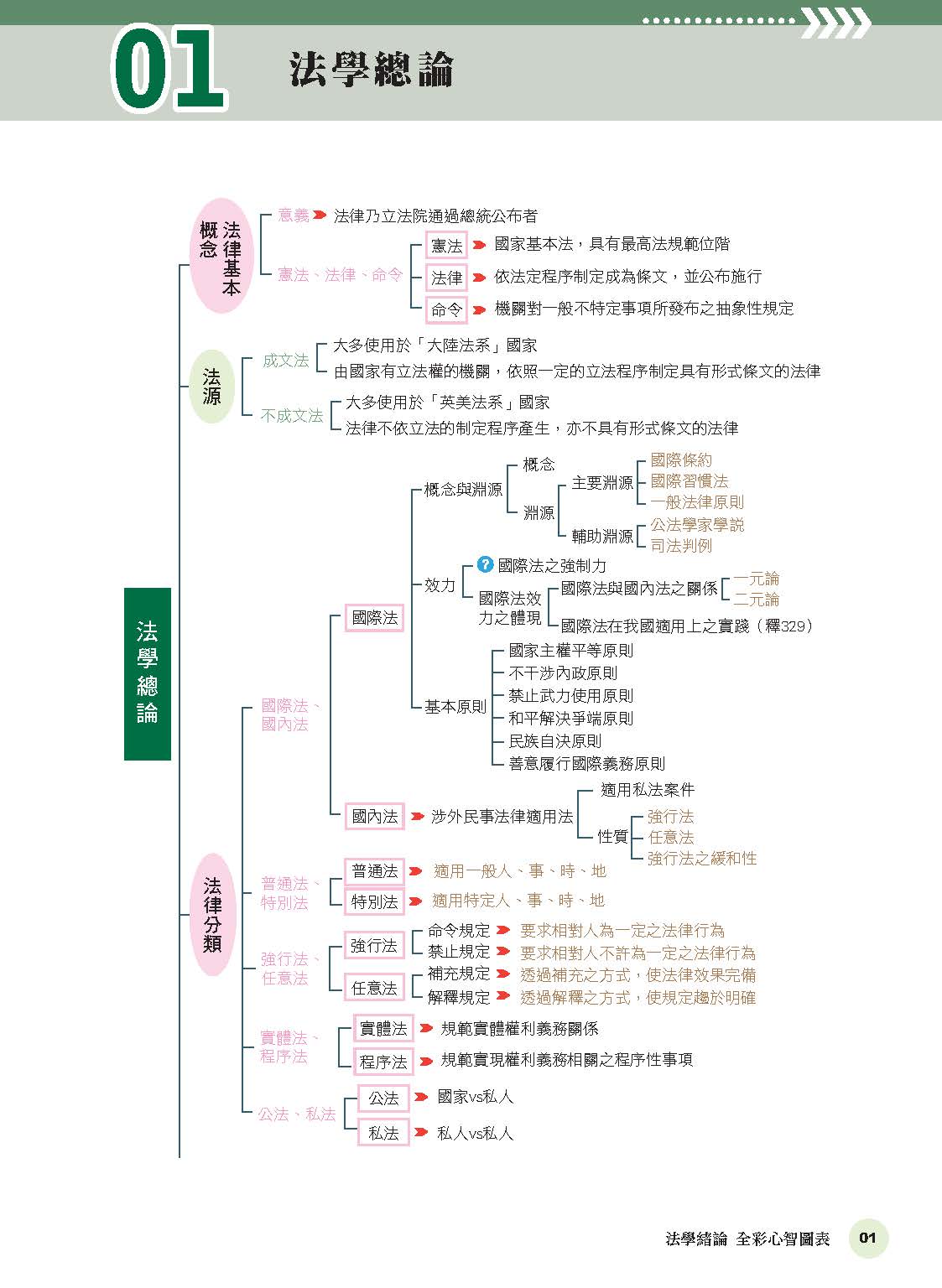 棋許法學緒論-全彩心智圖表6.0(棋許)-002KC_3