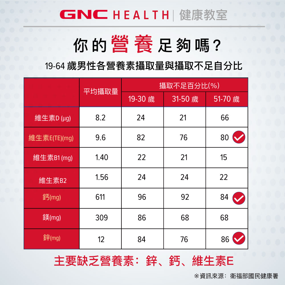 活力充沛 一錠補給26種營養素 男性綜合維生素｜GNC MegaMen Multivitamin_1