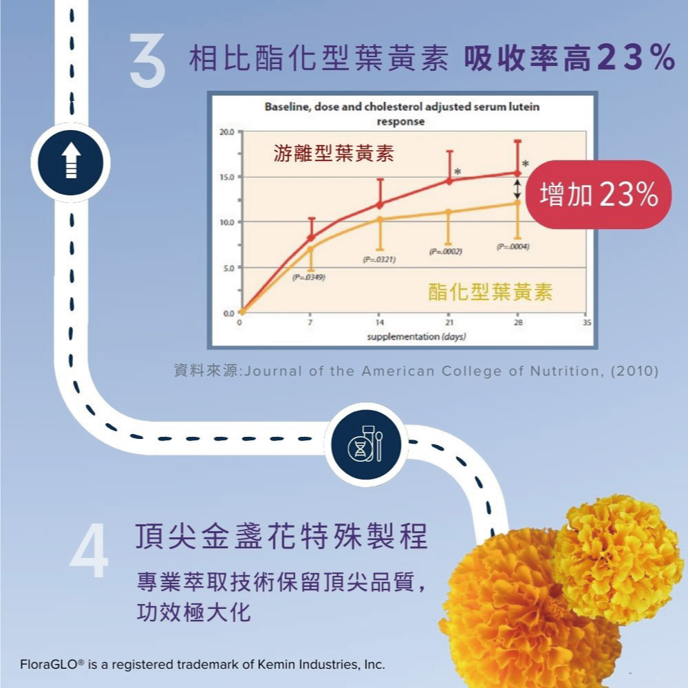 葉黃素複方膠囊｜GNC Lutein Formula_3