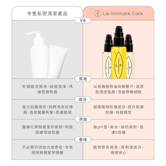 【LIP Intimate Care】椰子香草私密護理油75ml Sandy吳姍儒摯愛推薦_6